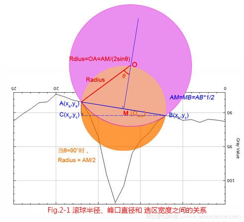 Fig.2-1 滾球半徑、峰口直徑和選區(qū)寬度之間的關(guān)系.jpg
