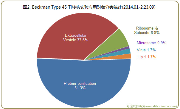 圖2 Beckman Optima 超速離心機(jī)Type 45 Ti轉(zhuǎn)頭實(shí)驗(yàn)應(yīng)用對象分類統(tǒng)計(jì).jpg