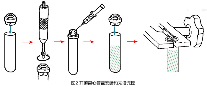 圖2 CP100NX超速離心機(jī)開頂管的管蓋安裝和充填流程.jpg
