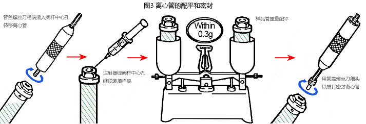 圖3 CP100NX超速離心機(jī)開頂管配平和管蓋密封.jpg